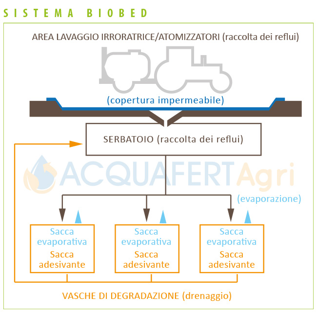 SISTEMA BIOBED Acquafert Agri