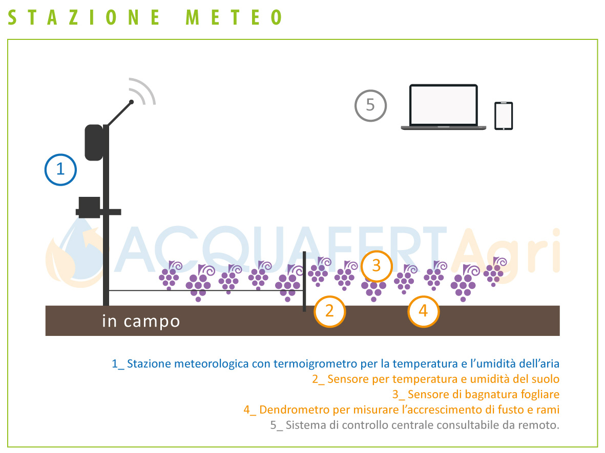 Stazioni Meteo Acquafert Agri