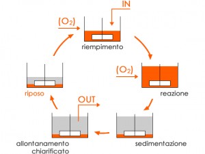 Acquafert Sistema SBR