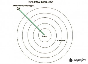 progetti-stazione-pompaggio-schema-impianto