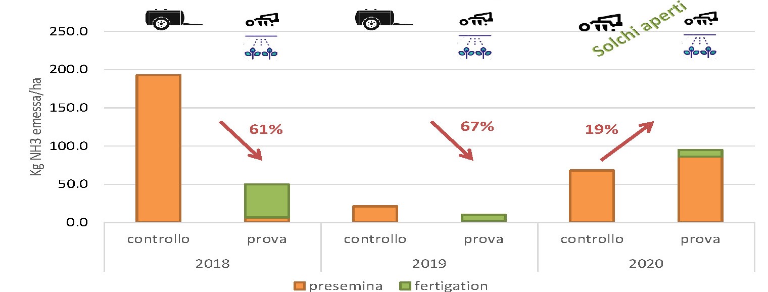 LIFE ARIMEDA, fertirrigazione organica con pivot